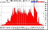 Solar PV/Inverter Performance Solar Radiation & Day Average per Minute