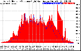 Solar PV/Inverter Performance Solar Radiation & Effective Solar Radiation per Minute