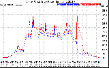 Solar PV/Inverter Performance Photovoltaic Panel Power Output