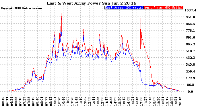 Solar PV/Inverter Performance Photovoltaic Panel Power Output