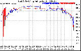 Solar PV/Inverter Performance Photovoltaic Panel Voltage Output