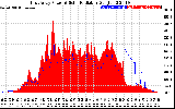 Solar PV/Inverter Performance East Array Power Output & Solar Radiation