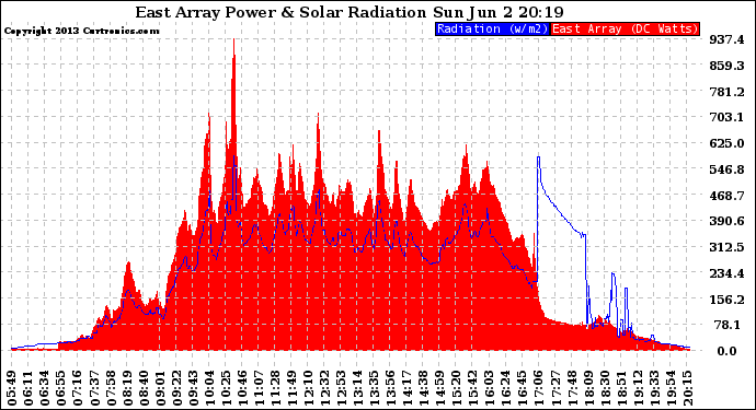 Solar PV/Inverter Performance East Array Power Output & Solar Radiation