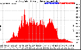 Solar PV/Inverter Performance East Array Actual & Average Power Output