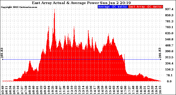 Solar PV/Inverter Performance East Array Actual & Average Power Output