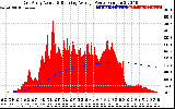 Solar PV/Inverter Performance East Array Actual & Running Average Power Output