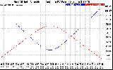 Solar PV/Inverter Performance Sun Altitude Angle & Sun Incidence Angle on PV Panels