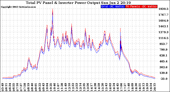 Solar PV/Inverter Performance PV Panel Power Output & Inverter Power Output