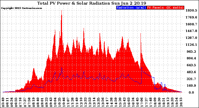 Solar PV/Inverter Performance Total PV Panel Power Output & Solar Radiation