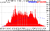 Solar PV/Inverter Performance Total PV Panel & Running Average Power Output