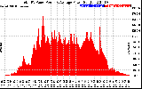 Solar PV/Inverter Performance Total PV Panel Power Output