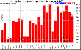 Solar PV/Inverter Performance Weekly Solar Energy Production