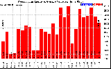 Solar PV/Inverter Performance Weekly Solar Energy Production Value