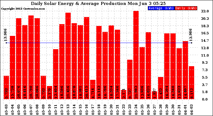 Solar PV/Inverter Performance Daily Solar Energy Production