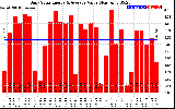 Solar PV/Inverter Performance Daily Solar Energy Production Value