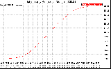 Solar PV/Inverter Performance Daily Energy Production