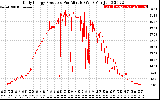 Solar PV/Inverter Performance Daily Energy Production Per Minute