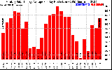 Solar PV/Inverter Performance Monthly Solar Energy Production Average Per Day (KWh)