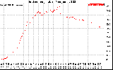 Solar PV/Inverter Performance Outdoor Temperature