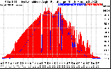 Solar PV/Inverter Performance Solar Radiation & Effective Solar Radiation per Minute