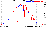 Solar PV/Inverter Performance Photovoltaic Panel Current Output