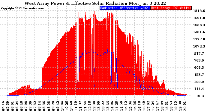 Solar PV/Inverter Performance West Array Power Output & Effective Solar Radiation