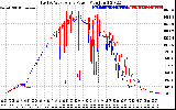 Solar PV/Inverter Performance Photovoltaic Panel Power Output