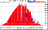 Solar PV/Inverter Performance East Array Power Output & Solar Radiation