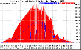 Solar PV/Inverter Performance East Array Power Output & Effective Solar Radiation