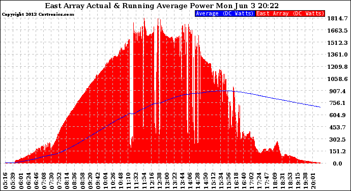 Solar PV/Inverter Performance East Array Actual & Running Average Power Output