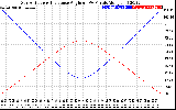 Solar PV/Inverter Performance Sun Altitude Angle & Sun Incidence Angle on PV Panels