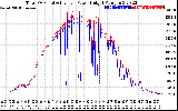 Solar PV/Inverter Performance PV Panel Power Output & Inverter Power Output