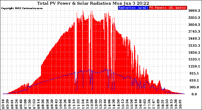 Solar PV/Inverter Performance Total PV Panel Power Output & Solar Radiation