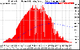 Solar PV/Inverter Performance Total PV Panel & Running Average Power Output