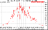 Solar PV/Inverter Performance Daily Energy Production Per Minute