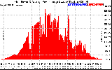 Solar PV/Inverter Performance Inverter Power Output