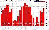 Solar PV/Inverter Performance Monthly Solar Energy Production