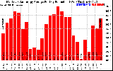 Solar PV/Inverter Performance Monthly Solar Energy Production Average Per Day (KWh)