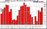 Solar PV/Inverter Performance Monthly Solar Energy Value Average Per Day ($)