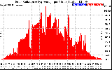 Solar PV/Inverter Performance Solar Radiation & Day Average per Minute