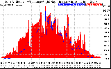 Solar PV/Inverter Performance Solar Radiation & Effective Solar Radiation per Minute