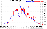 Solar PV/Inverter Performance Photovoltaic Panel Current Output