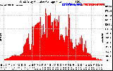 Solar PV/Inverter Performance West Array Actual & Average Power Output