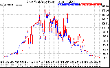 Solar PV/Inverter Performance Photovoltaic Panel Power Output