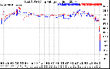 Solar PV/Inverter Performance Photovoltaic Panel Voltage Output