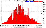 Solar PV/Inverter Performance East Array Actual & Average Power Output