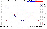 Solar PV/Inverter Performance Sun Altitude Angle & Sun Incidence Angle on PV Panels