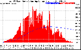 Solar PV/Inverter Performance Total PV Panel & Running Average Power Output