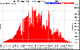 Solar PV/Inverter Performance Total PV Panel Power Output