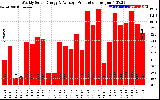 Solar PV/Inverter Performance Weekly Solar Energy Production